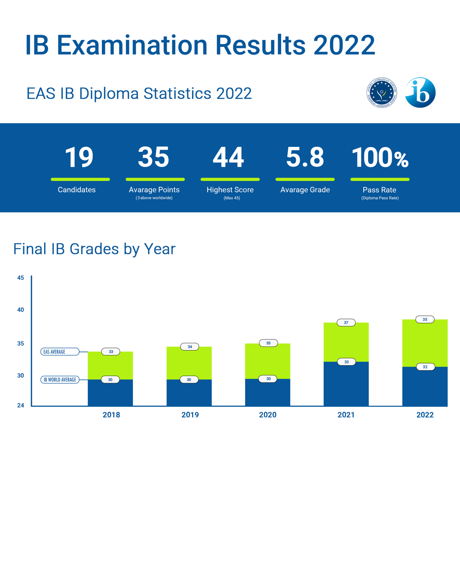 IB Examination Results EUROPEAN AZERBAIJAN SCHOOL